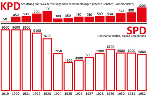 Mitgliederzahlen SPD und KPD 1919-1932